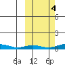 Red Dog Mine tide chart for Saturday, October 4, 2025