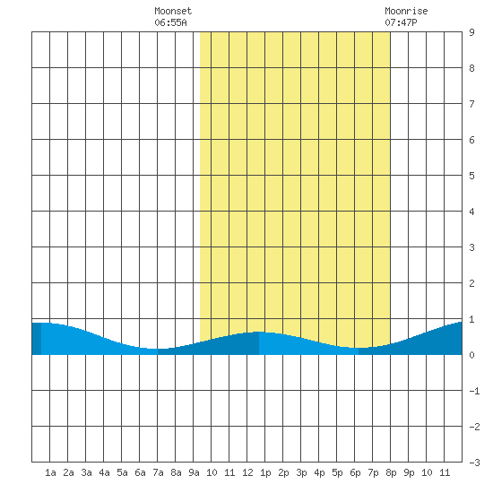 Red Dog Mine tide chart for Sunday, October 5, 2025