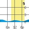 Red Dog Mine tide chart for Sunday, October 5, 2025