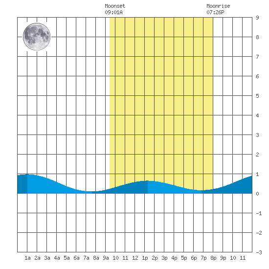Red Dog Mine tide chart for Monday, October 6, 2025