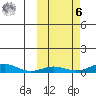 Red Dog Mine tide chart for Monday, October 6, 2025