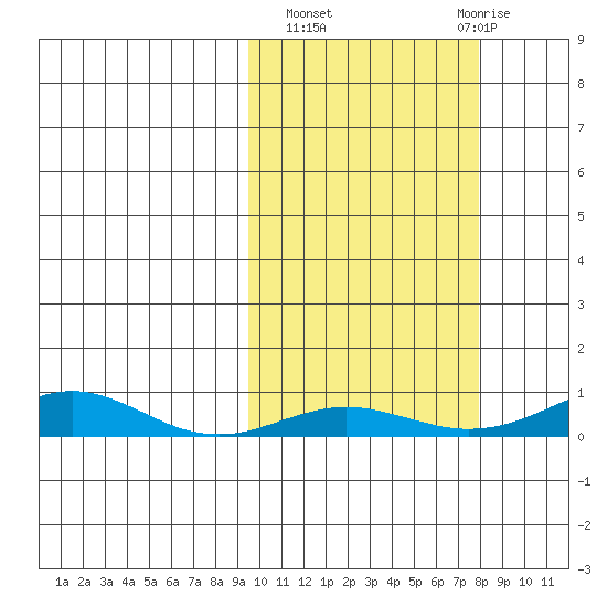 Red Dog Mine tide chart for Tuesday, October 7, 2025