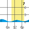 Red Dog Mine tide chart for Tuesday, October 7, 2025