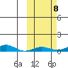 Red Dog Mine tide chart for Wednesday, October 8, 2025