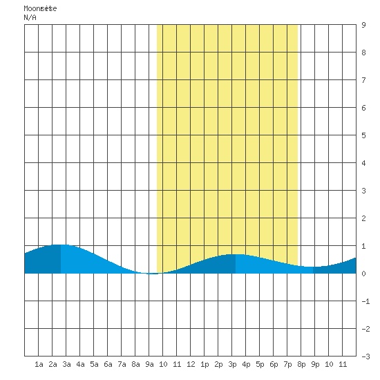 Red Dog Mine tide chart for Thursday, October 9, 2025