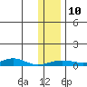 Red Dog Mine tide chart for Monday, November 10, 2025