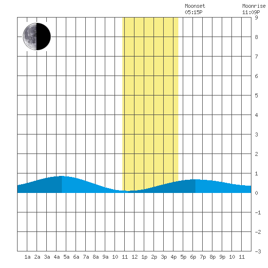 Red Dog Mine tide chart for Tuesday, November 11, 2025