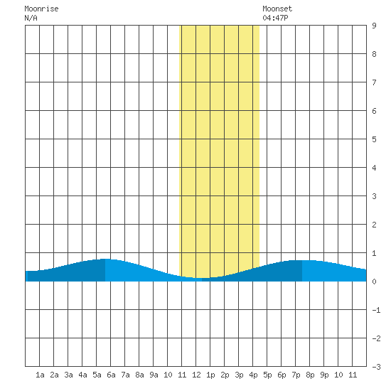 Red Dog Mine tide chart for Wednesday, November 12, 2025