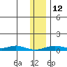 Red Dog Mine tide chart for Wednesday, November 12, 2025