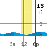 Red Dog Mine tide chart for Thursday, November 13, 2025
