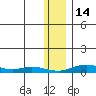 Red Dog Mine tide chart for Friday, November 14, 2025