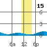 Red Dog Mine tide chart for Saturday, November 15, 2025