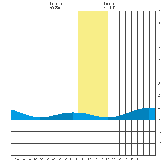 Red Dog Mine tide chart for Sunday, November 16, 2025