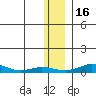 Red Dog Mine tide chart for Sunday, November 16, 2025