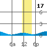 Red Dog Mine tide chart for Monday, November 17, 2025