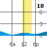 Red Dog Mine tide chart for Tuesday, November 18, 2025