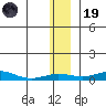 Red Dog Mine tide chart for Wednesday, November 19, 2025