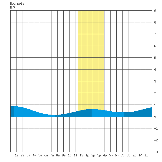 Red Dog Mine tide chart for Thursday, November 20, 2025