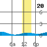 Red Dog Mine tide chart for Thursday, November 20, 2025