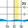 Red Dog Mine tide chart for Friday, November 21, 2025