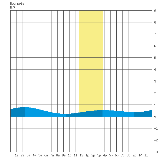Red Dog Mine tide chart for Sunday, November 23, 2025