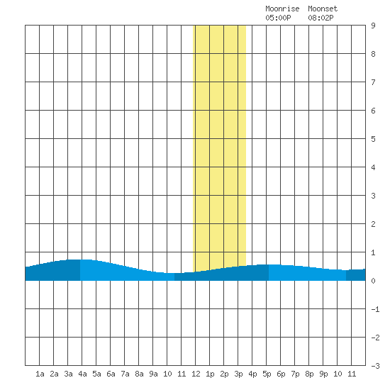 Red Dog Mine tide chart for Tuesday, November 25, 2025