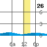 Red Dog Mine tide chart for Wednesday, November 26, 2025
