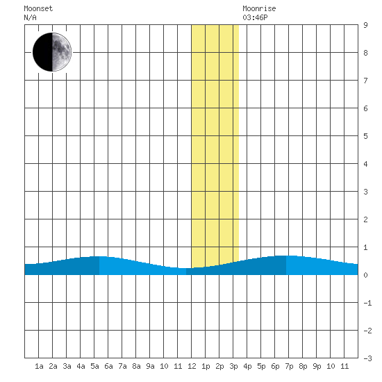 Red Dog Mine tide chart for Thursday, November 27, 2025