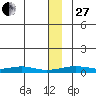 Red Dog Mine tide chart for Thursday, November 27, 2025
