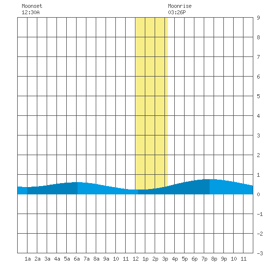 Red Dog Mine tide chart for Friday, November 28, 2025