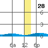 Red Dog Mine tide chart for Friday, November 28, 2025