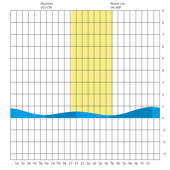 Red Dog Mine tide chart for Sunday, November 2, 2025