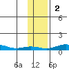 Red Dog Mine tide chart for Sunday, November 2, 2025