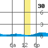 Red Dog Mine tide chart for Sunday, November 30, 2025