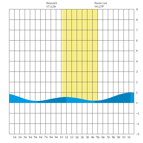 Red Dog Mine tide chart for Monday, November 3, 2025
