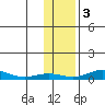 Red Dog Mine tide chart for Monday, November 3, 2025