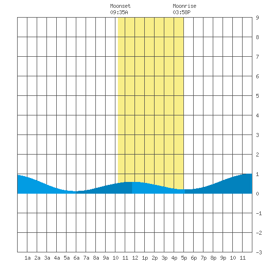 Red Dog Mine tide chart for Tuesday, November 4, 2025