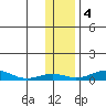 Red Dog Mine tide chart for Tuesday, November 4, 2025
