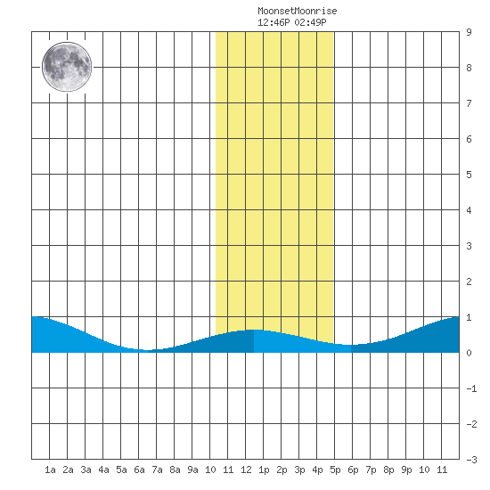 Red Dog Mine tide chart for Wednesday, November 5, 2025