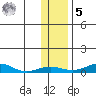 Red Dog Mine tide chart for Wednesday, November 5, 2025
