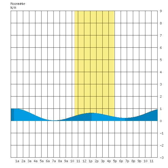 Red Dog Mine tide chart for Thursday, November 6, 2025