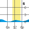 Red Dog Mine tide chart for Thursday, November 6, 2025
