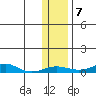 Red Dog Mine tide chart for Friday, November 7, 2025
