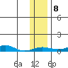 Red Dog Mine tide chart for Saturday, November 8, 2025