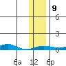Red Dog Mine tide chart for Sunday, November 9, 2025