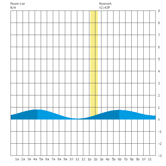 Red Dog Mine tide chart for Wednesday, December 10, 2025