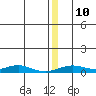Red Dog Mine tide chart for Wednesday, December 10, 2025
