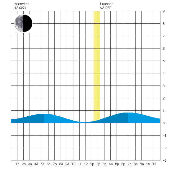 Red Dog Mine tide chart for Thursday, December 11, 2025