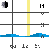 Red Dog Mine tide chart for Thursday, December 11, 2025