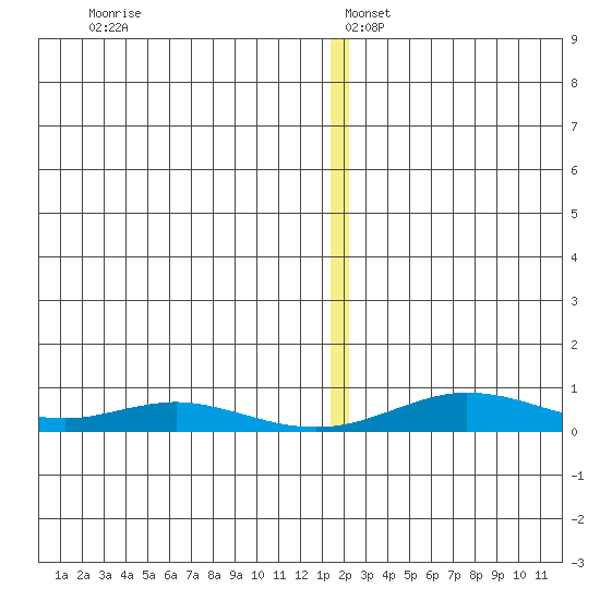 Red Dog Mine tide chart for Friday, December 12, 2025